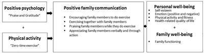 A Randomized Controlled Trial of a Positive Family Holistic Health Intervention for Probationers in Hong Kong: A Mixed-Method Study